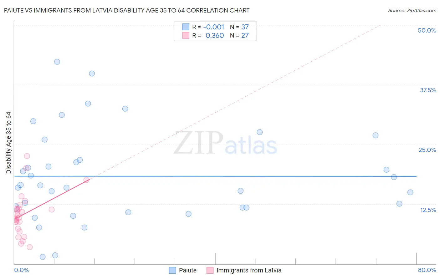 Paiute vs Immigrants from Latvia Disability Age 35 to 64