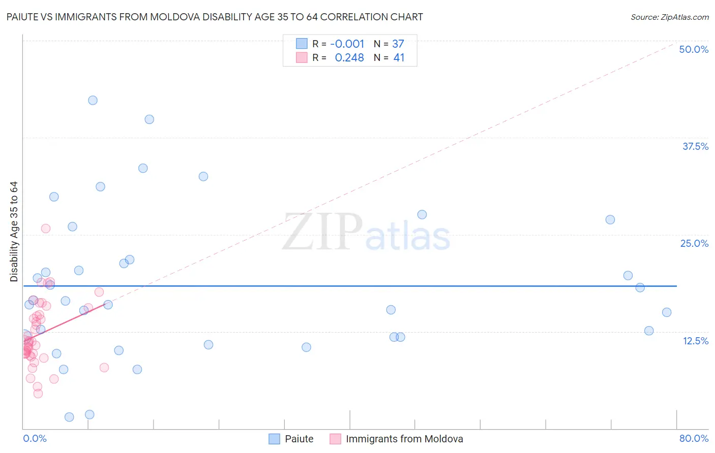 Paiute vs Immigrants from Moldova Disability Age 35 to 64