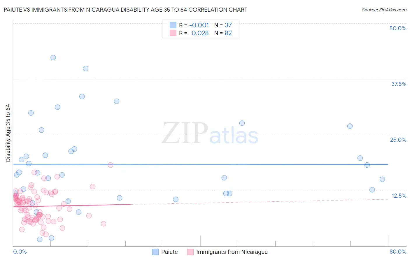 Paiute vs Immigrants from Nicaragua Disability Age 35 to 64