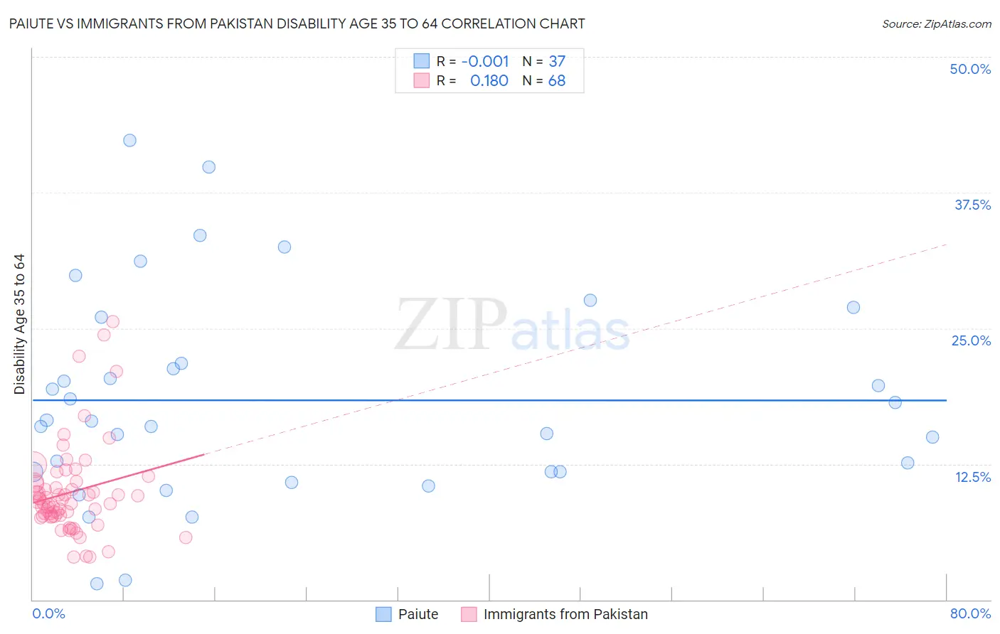 Paiute vs Immigrants from Pakistan Disability Age 35 to 64