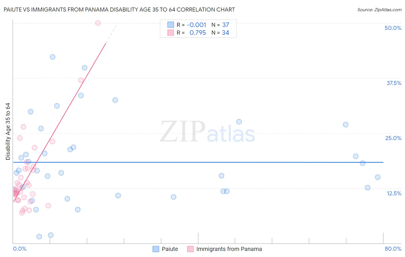Paiute vs Immigrants from Panama Disability Age 35 to 64
