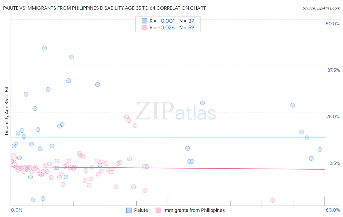 Paiute vs Immigrants from Philippines Disability Age 35 to 64