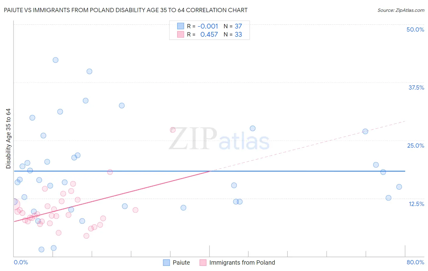 Paiute vs Immigrants from Poland Disability Age 35 to 64
