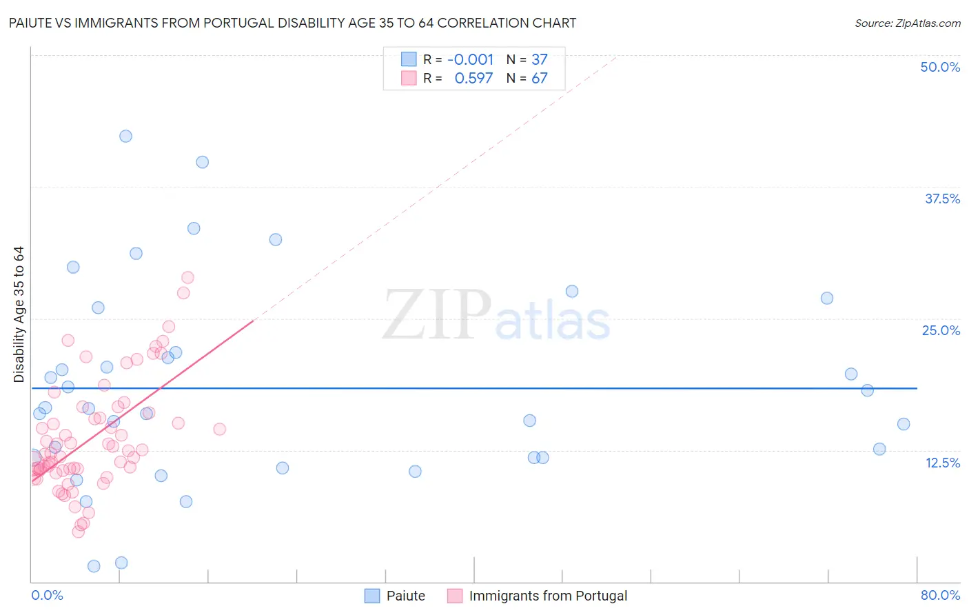 Paiute vs Immigrants from Portugal Disability Age 35 to 64