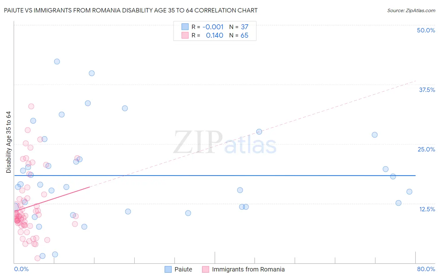Paiute vs Immigrants from Romania Disability Age 35 to 64