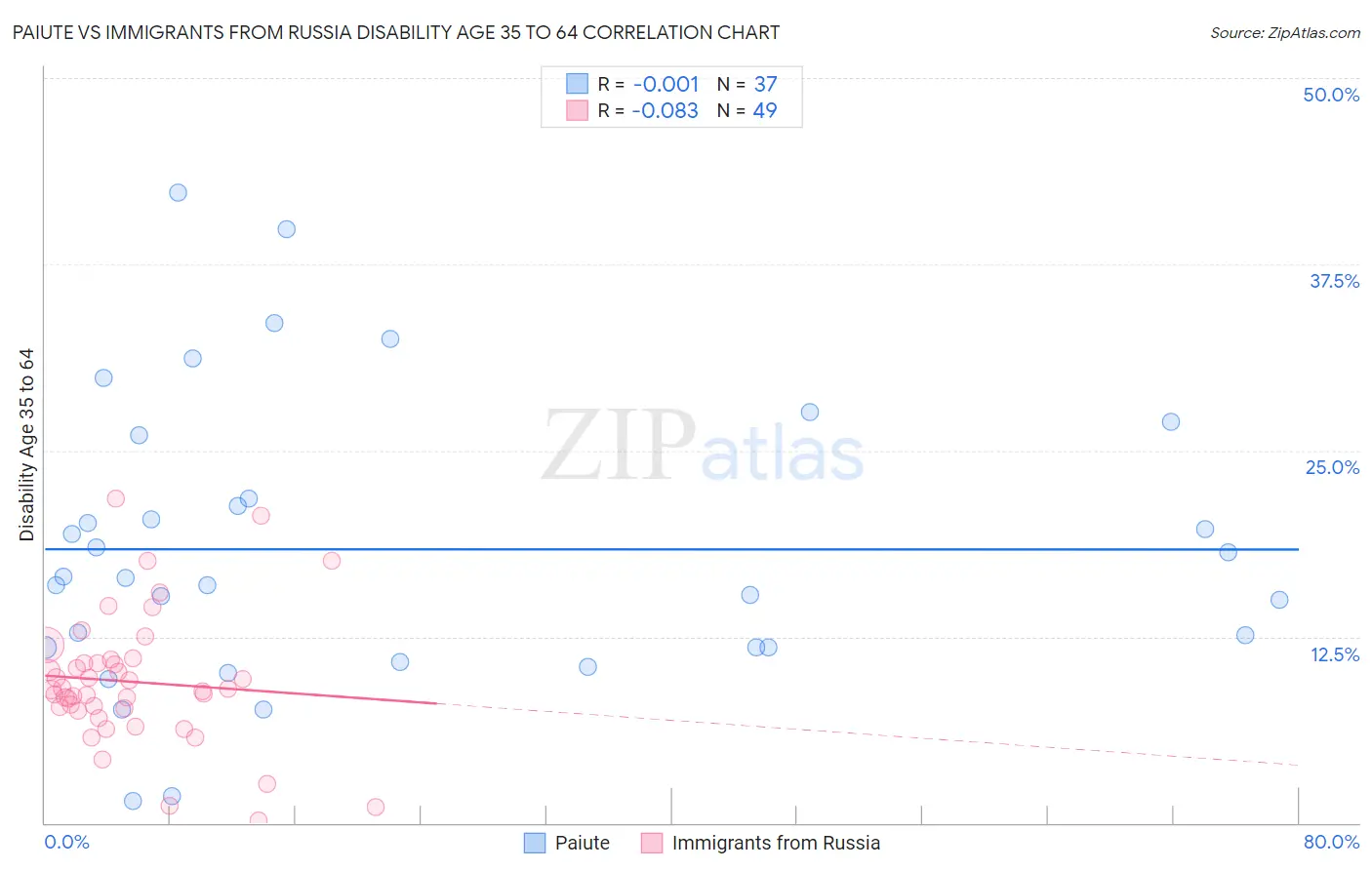 Paiute vs Immigrants from Russia Disability Age 35 to 64