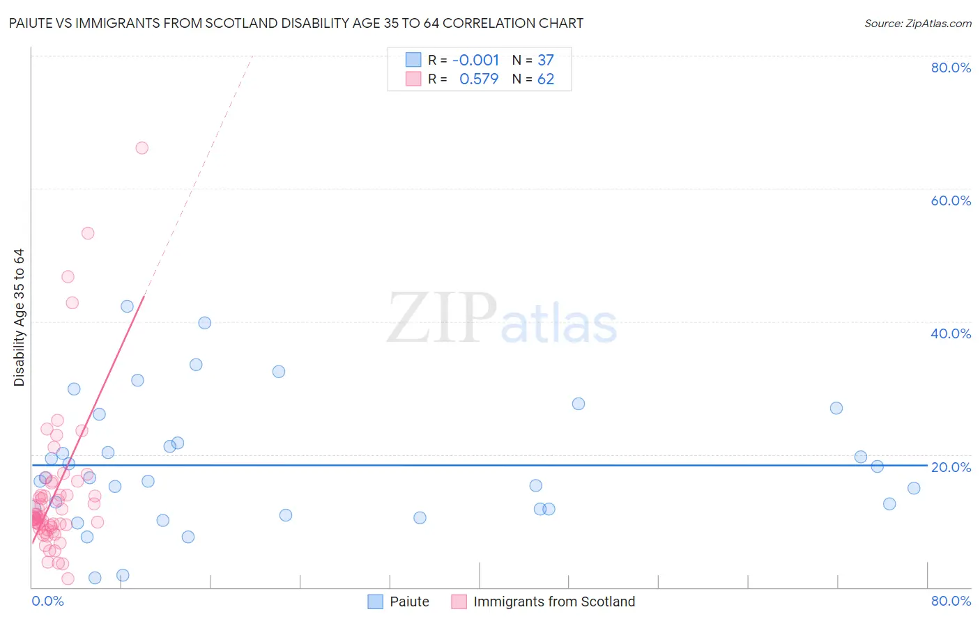 Paiute vs Immigrants from Scotland Disability Age 35 to 64