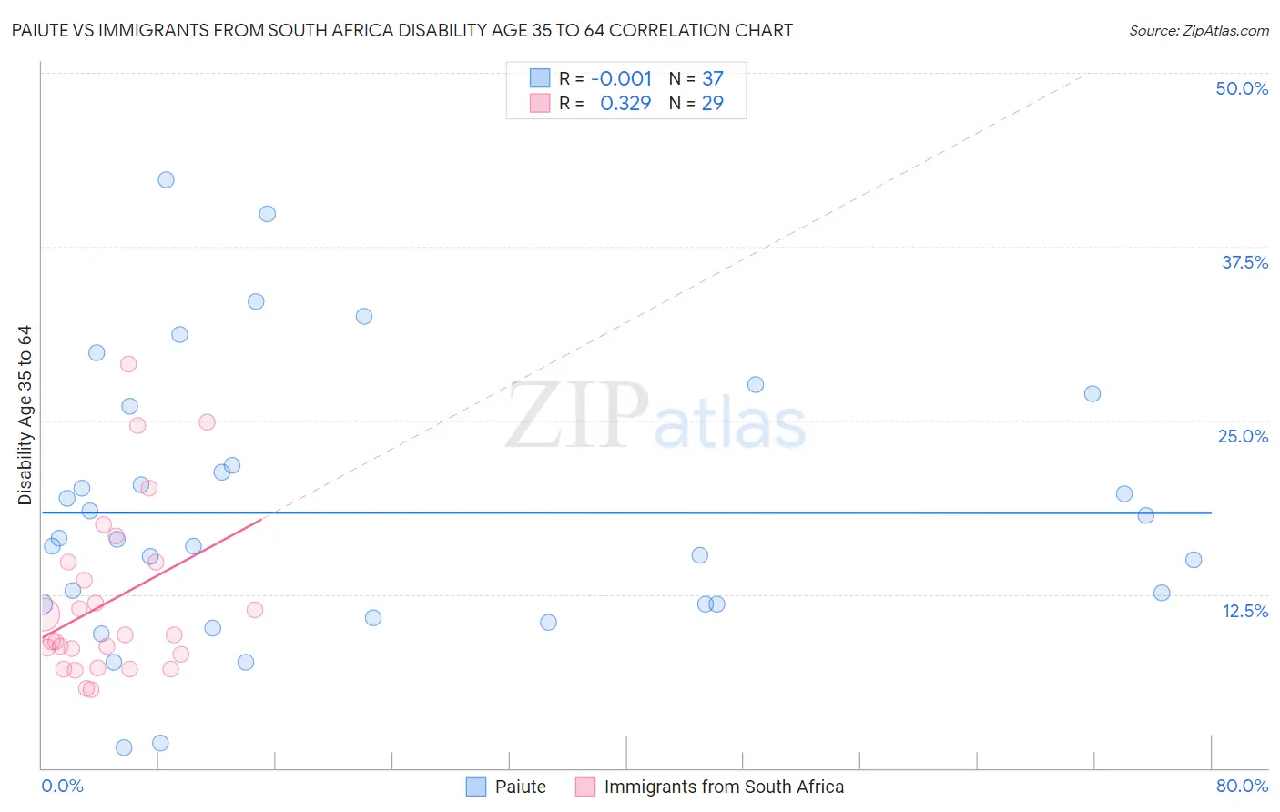 Paiute vs Immigrants from South Africa Disability Age 35 to 64