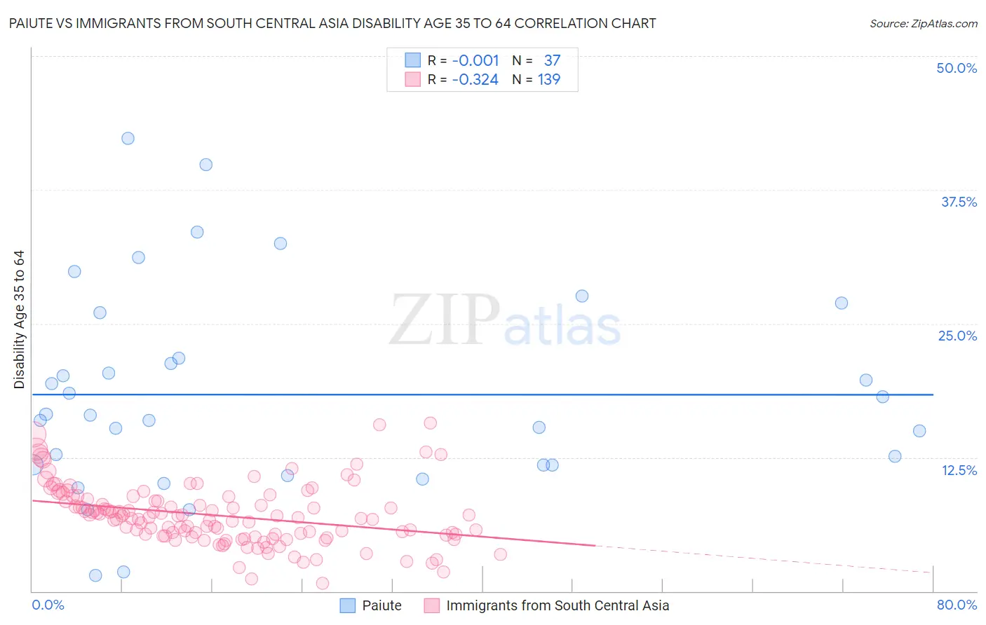 Paiute vs Immigrants from South Central Asia Disability Age 35 to 64