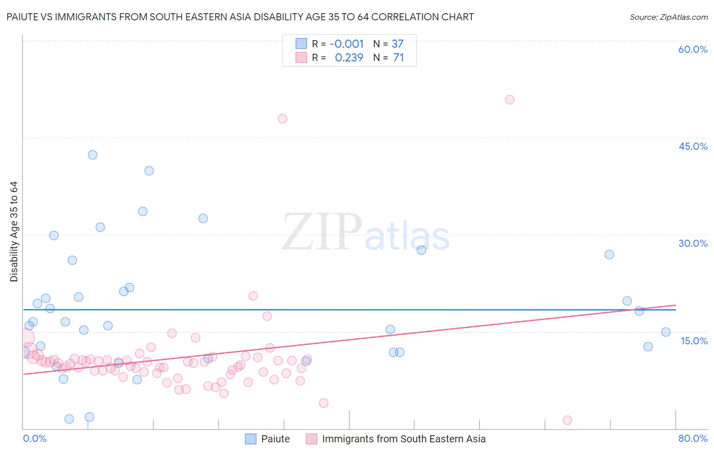 Paiute vs Immigrants from South Eastern Asia Disability Age 35 to 64