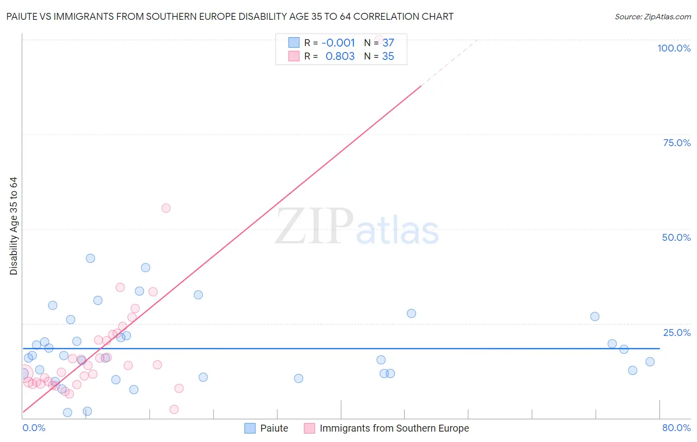 Paiute vs Immigrants from Southern Europe Disability Age 35 to 64