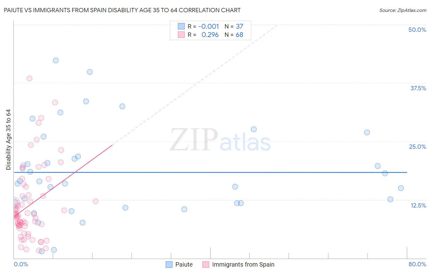 Paiute vs Immigrants from Spain Disability Age 35 to 64