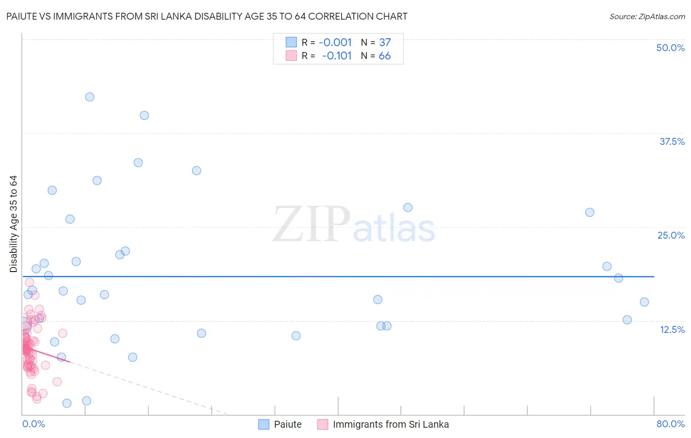 Paiute vs Immigrants from Sri Lanka Disability Age 35 to 64