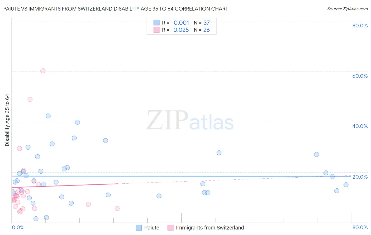 Paiute vs Immigrants from Switzerland Disability Age 35 to 64