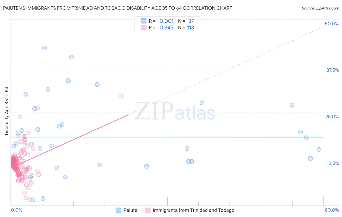 Paiute vs Immigrants from Trinidad and Tobago Disability Age 35 to 64