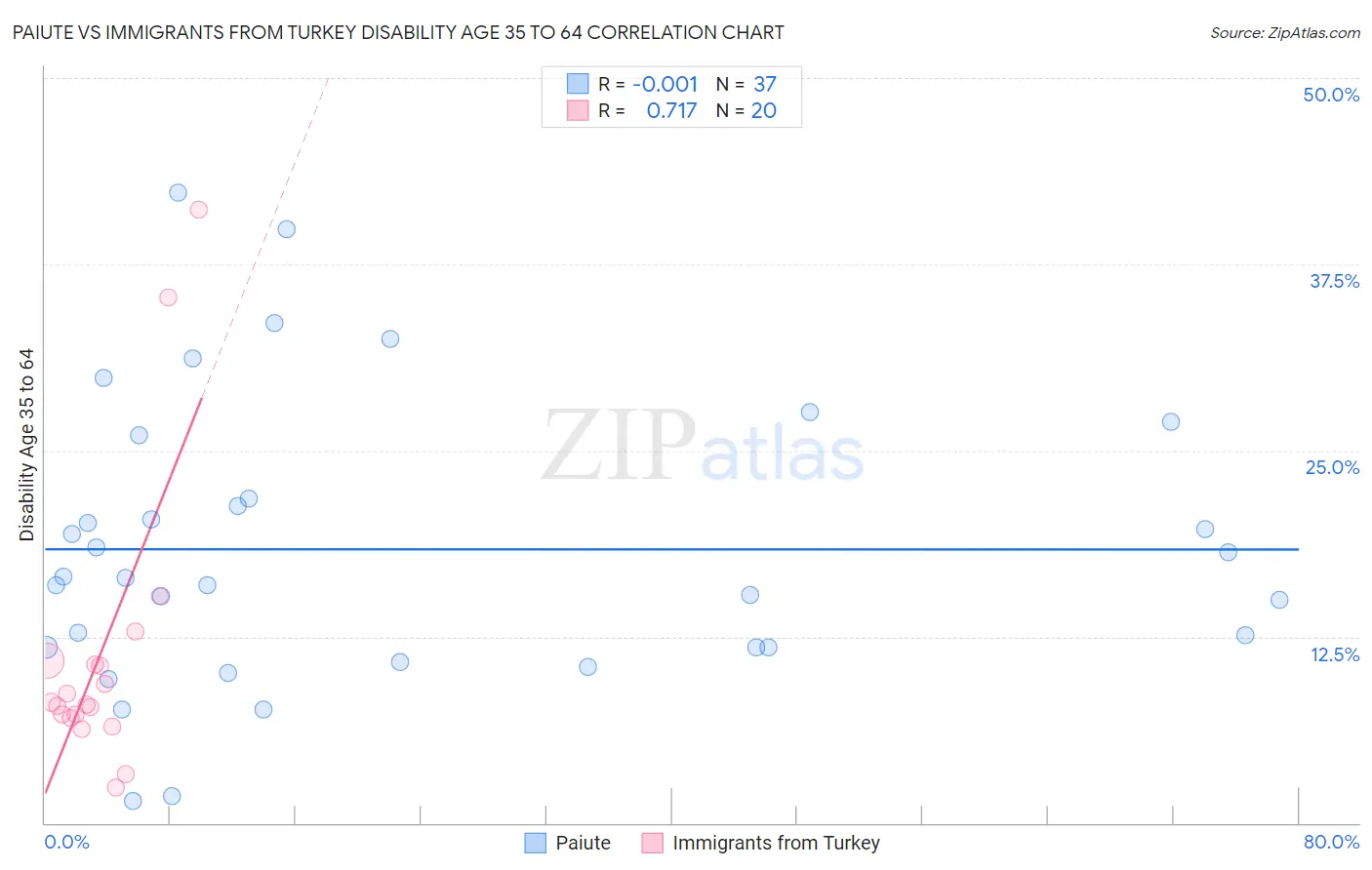Paiute vs Immigrants from Turkey Disability Age 35 to 64