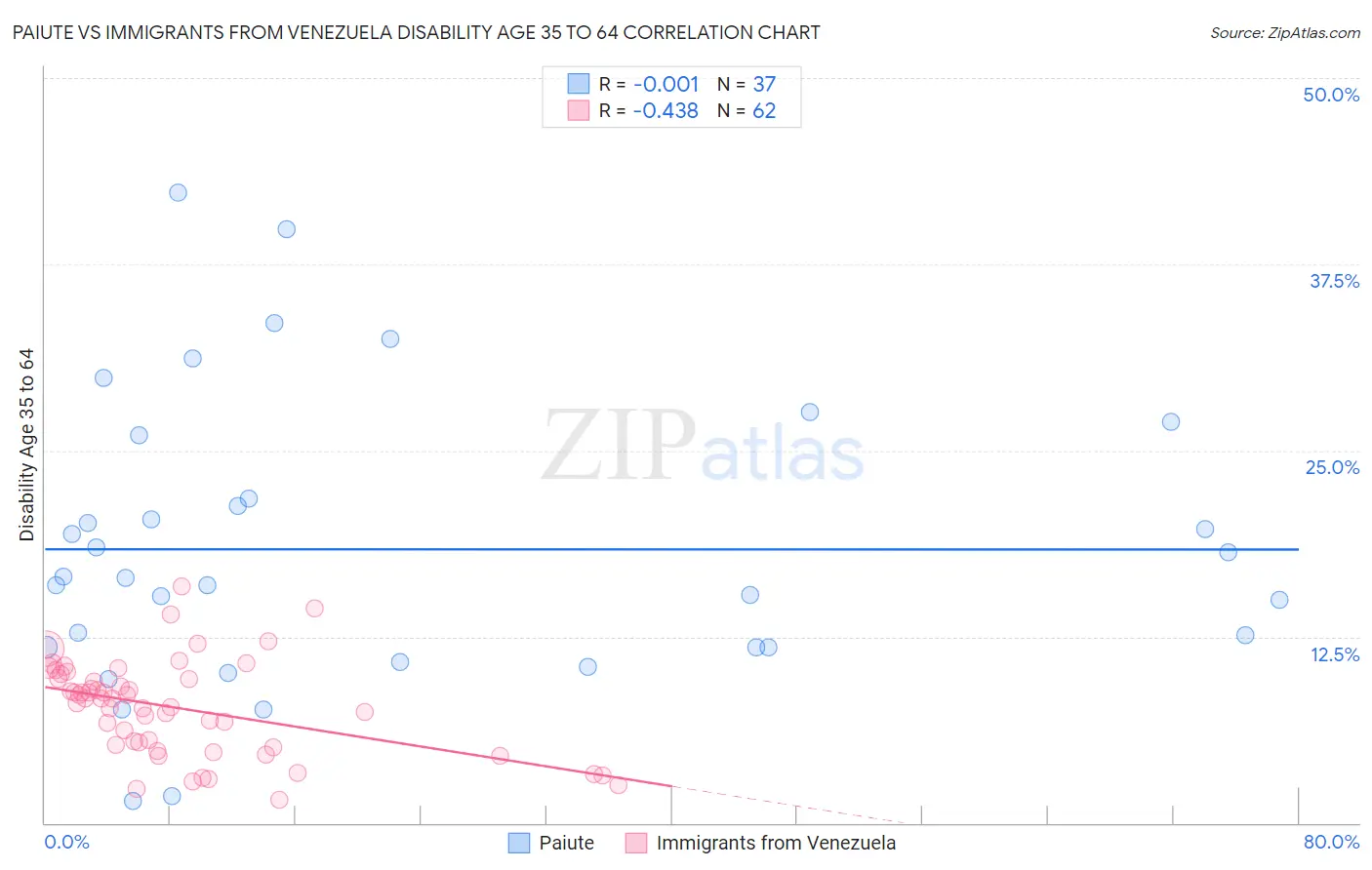 Paiute vs Immigrants from Venezuela Disability Age 35 to 64