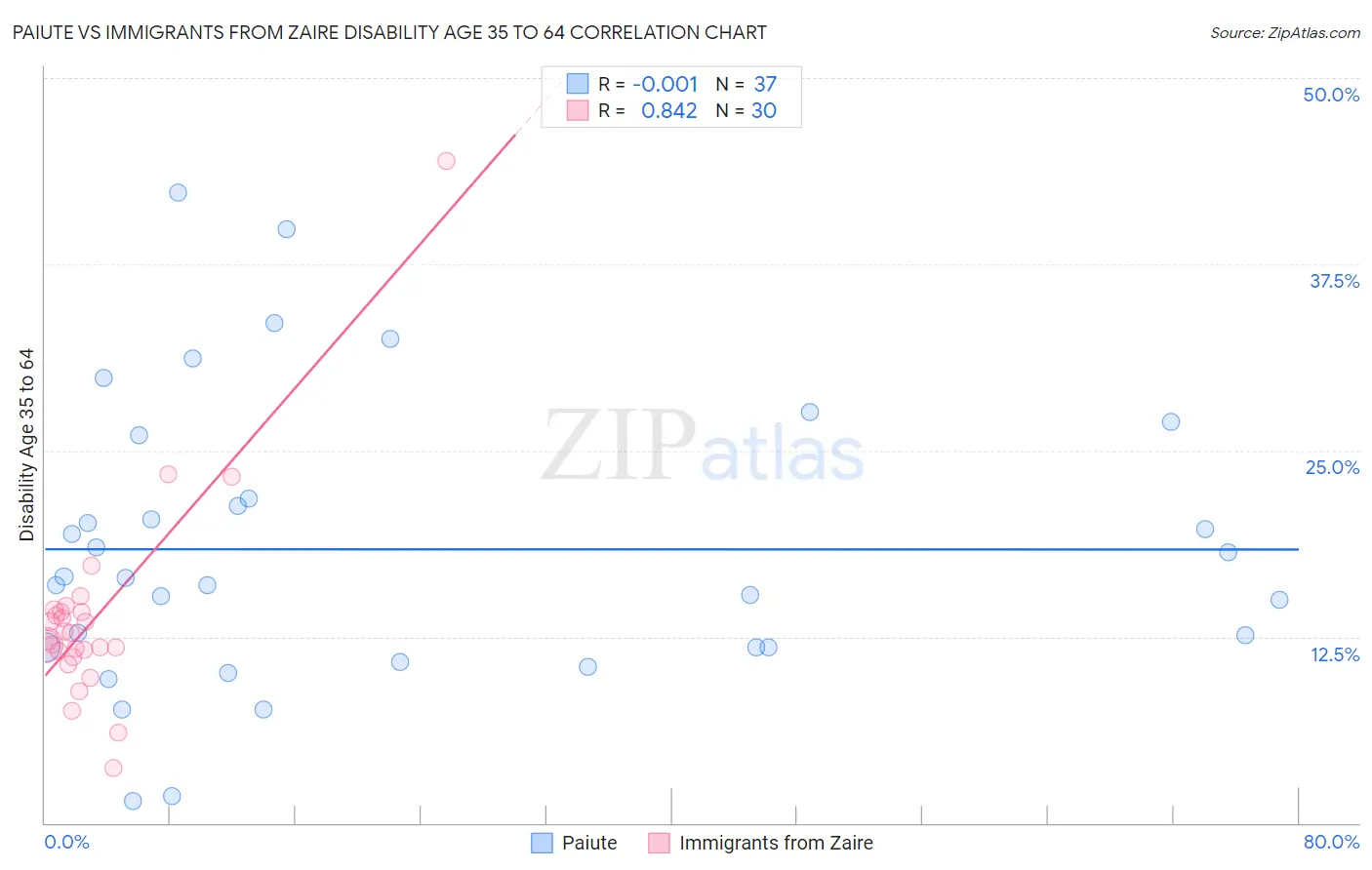 Paiute vs Immigrants from Zaire Disability Age 35 to 64