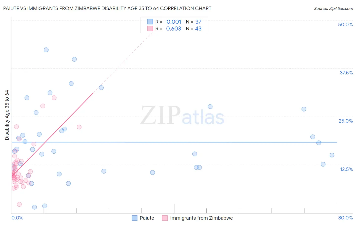 Paiute vs Immigrants from Zimbabwe Disability Age 35 to 64