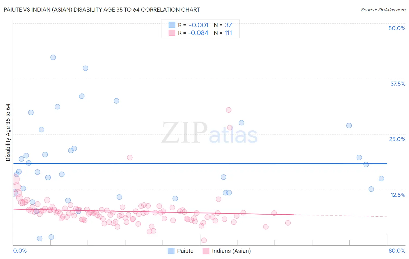 Paiute vs Indian (Asian) Disability Age 35 to 64