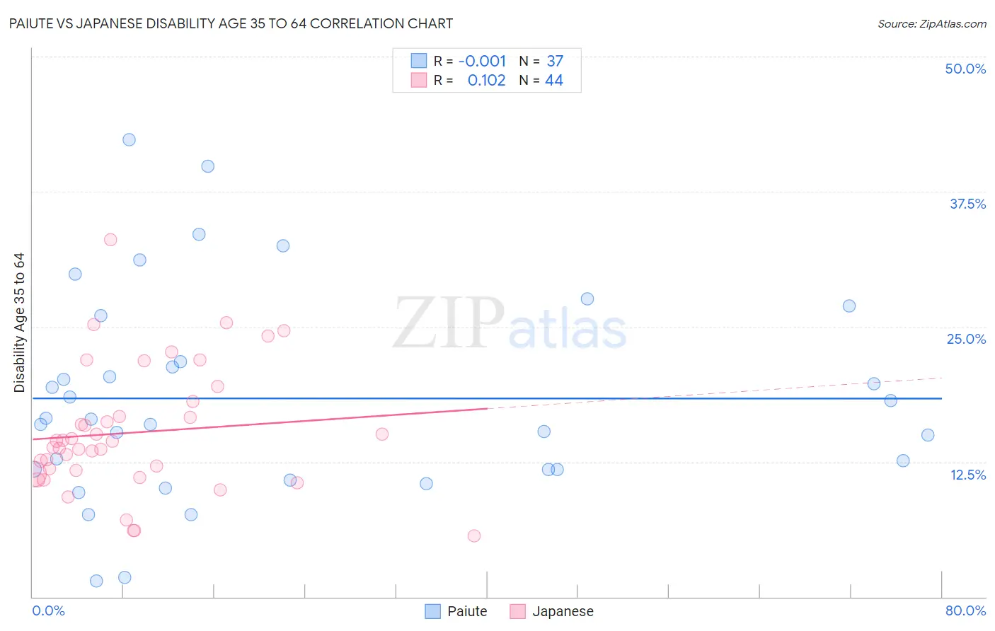 Paiute vs Japanese Disability Age 35 to 64