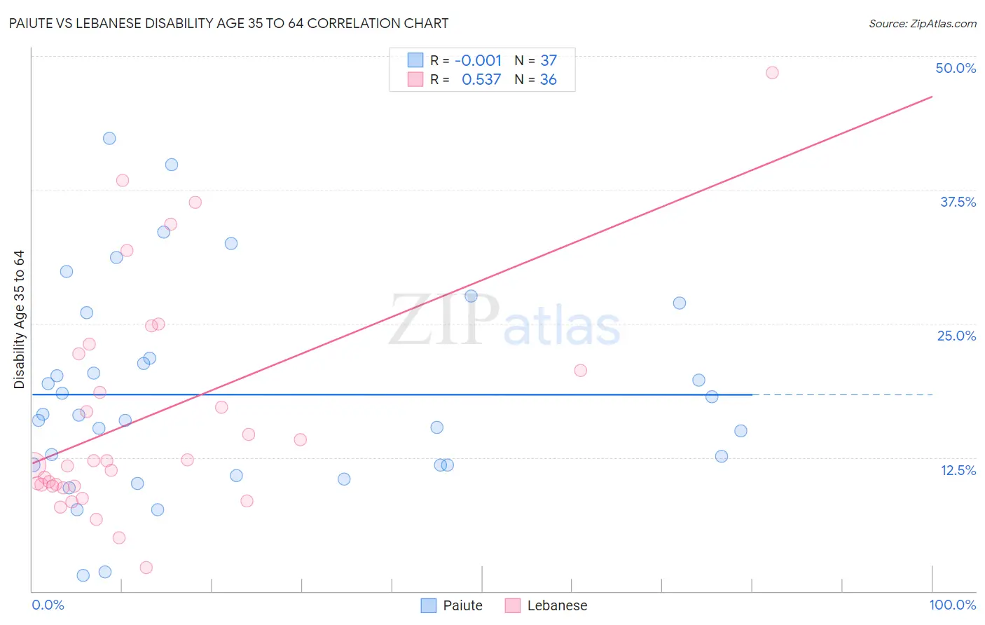 Paiute vs Lebanese Disability Age 35 to 64