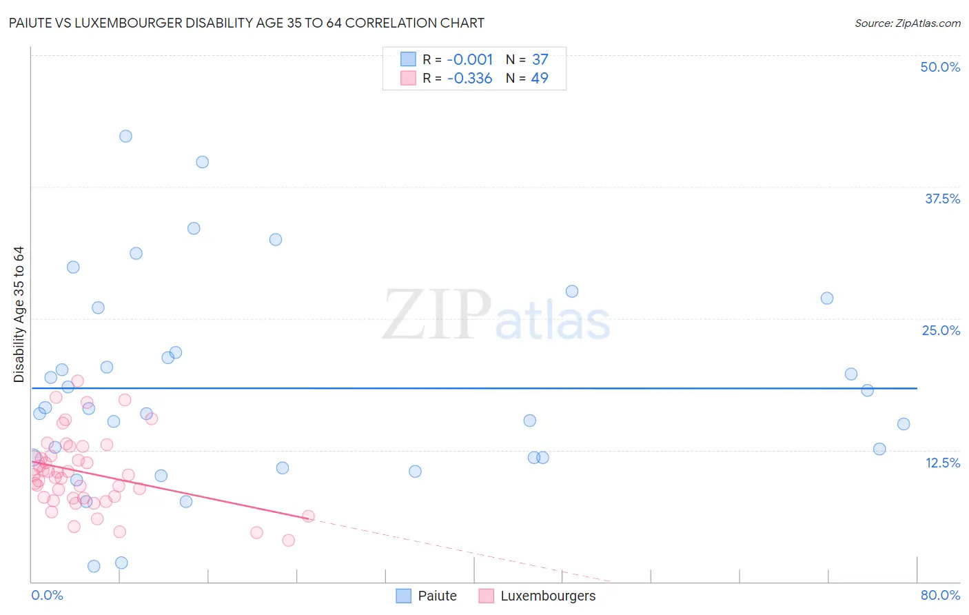 Paiute vs Luxembourger Disability Age 35 to 64