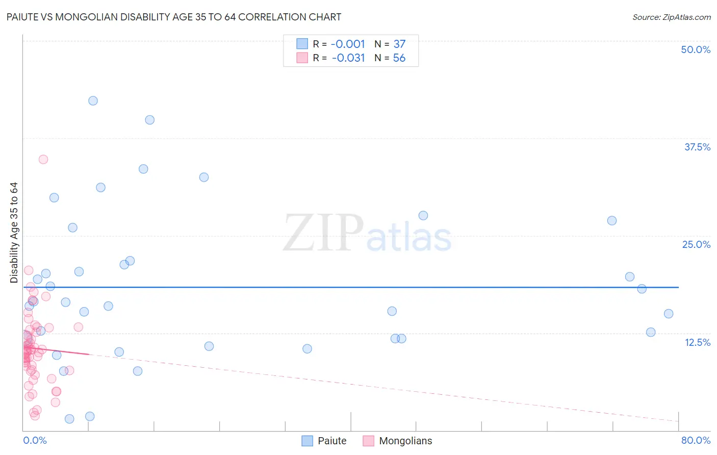 Paiute vs Mongolian Disability Age 35 to 64