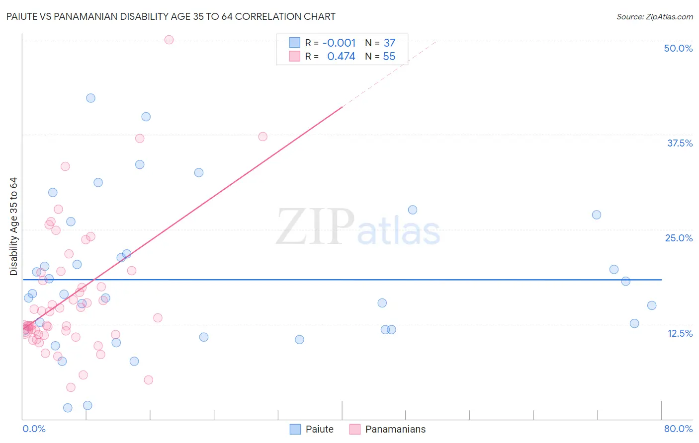 Paiute vs Panamanian Disability Age 35 to 64