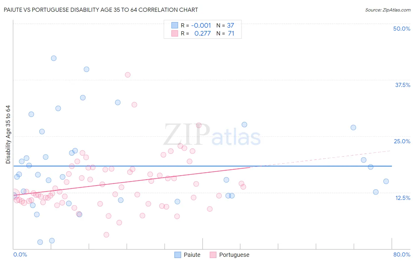 Paiute vs Portuguese Disability Age 35 to 64