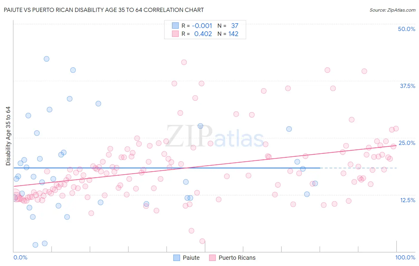 Paiute vs Puerto Rican Disability Age 35 to 64