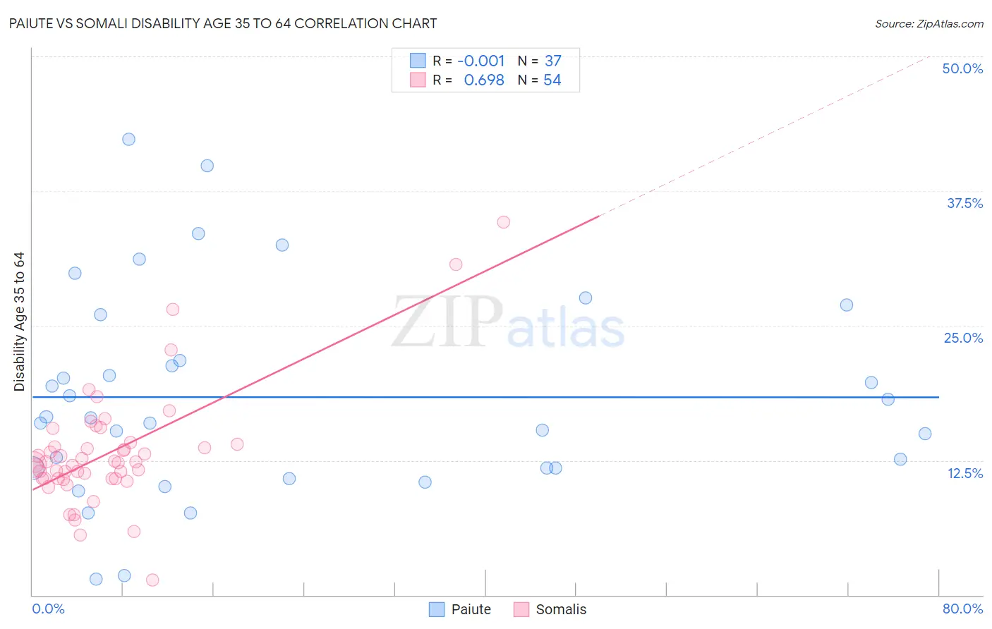 Paiute vs Somali Disability Age 35 to 64
