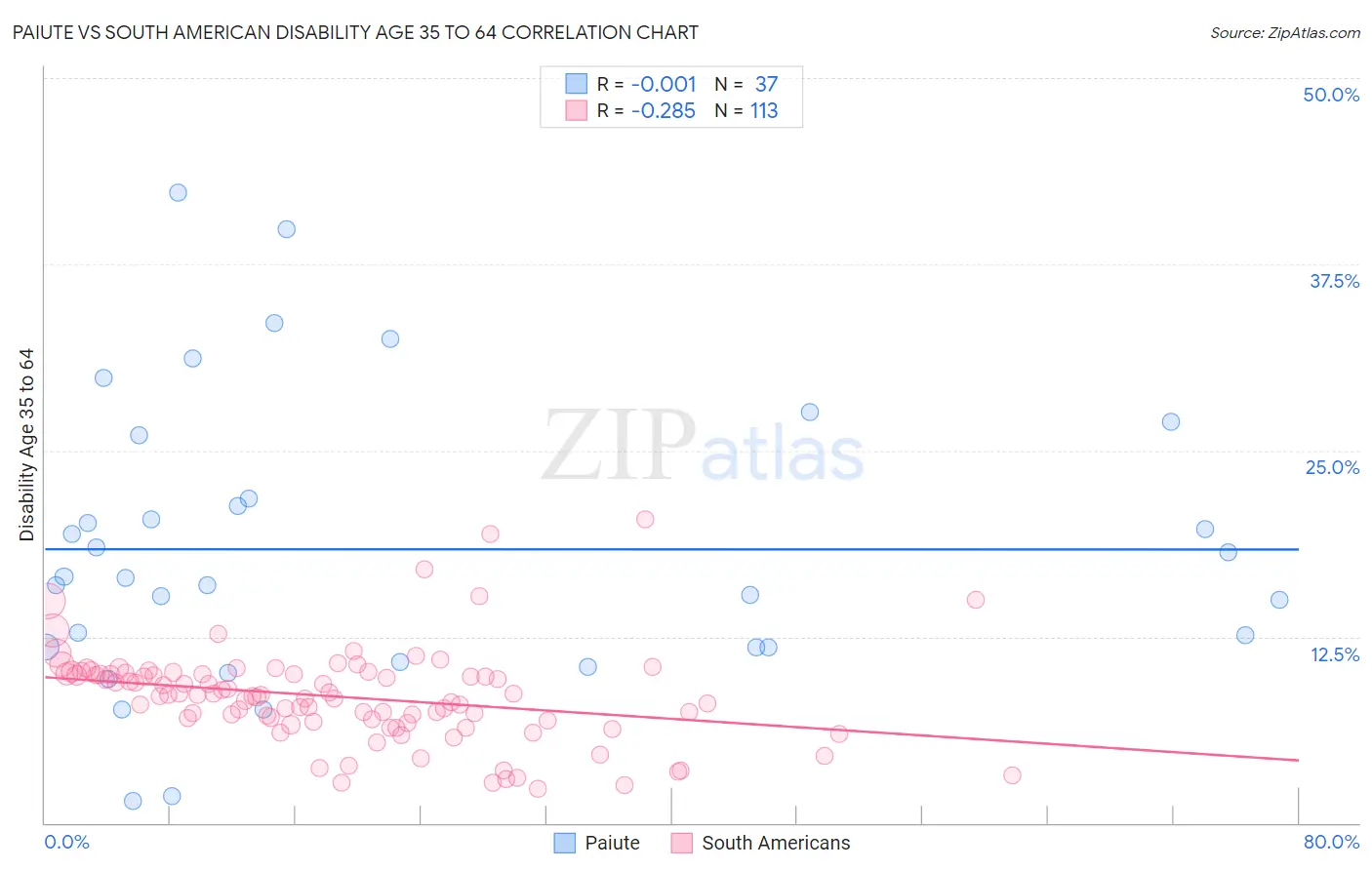 Paiute vs South American Disability Age 35 to 64