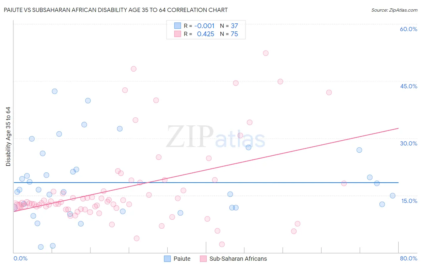 Paiute vs Subsaharan African Disability Age 35 to 64
