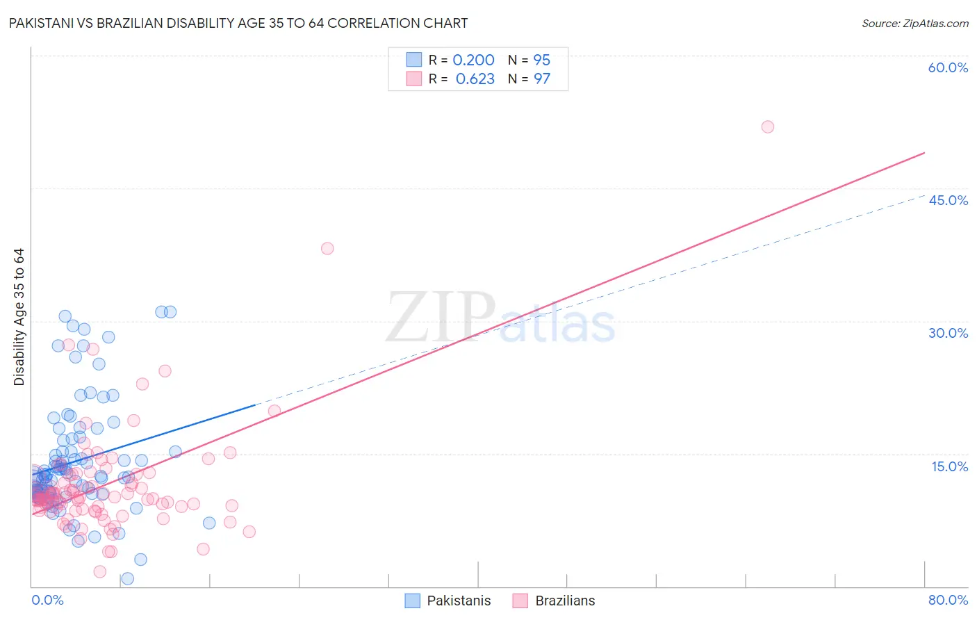 Pakistani vs Brazilian Disability Age 35 to 64