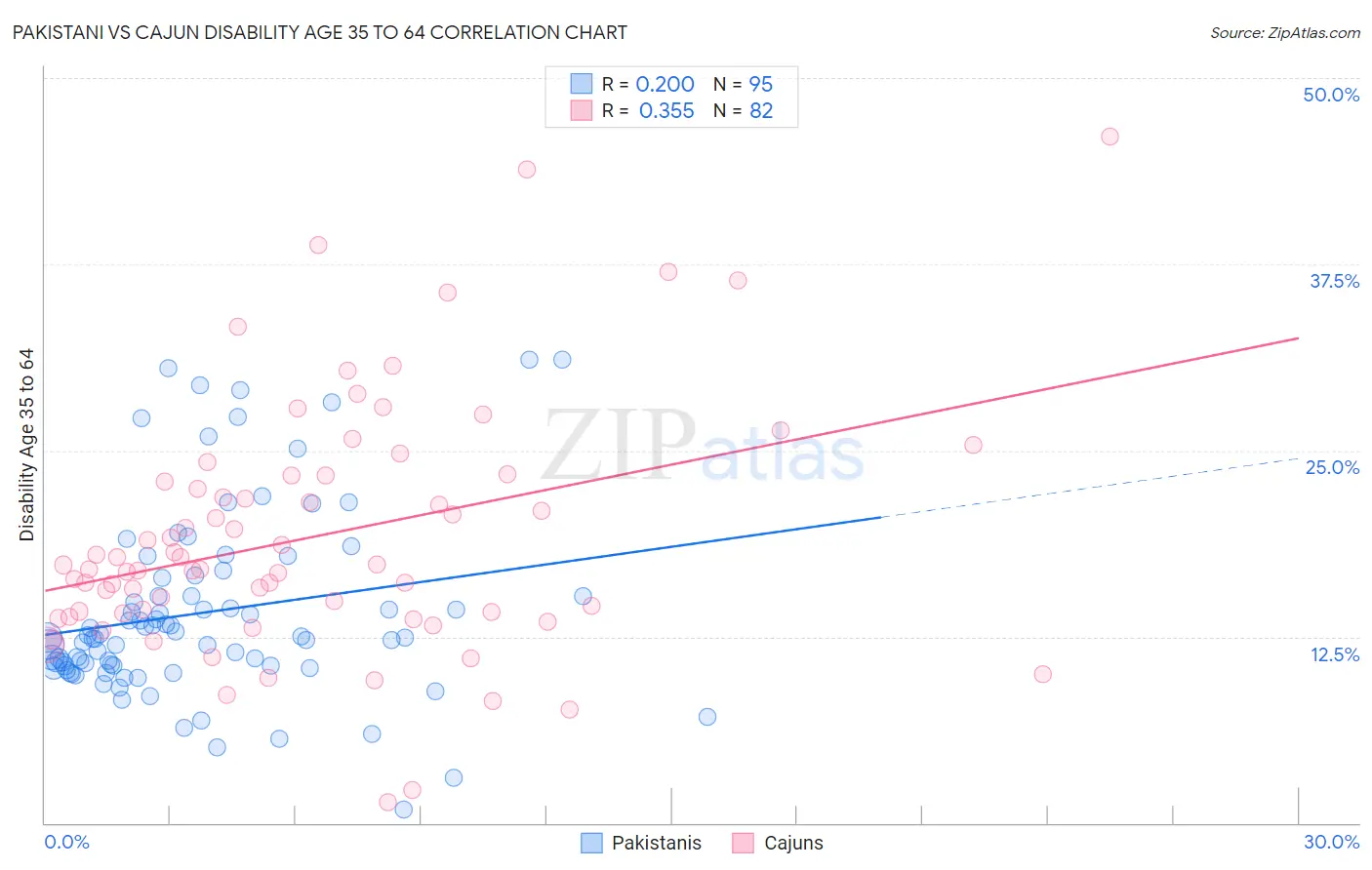 Pakistani vs Cajun Disability Age 35 to 64