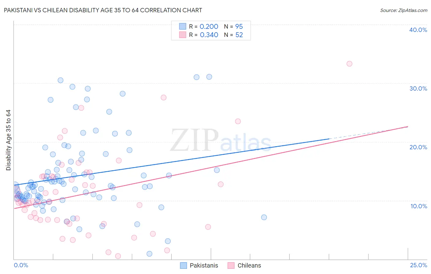 Pakistani vs Chilean Disability Age 35 to 64