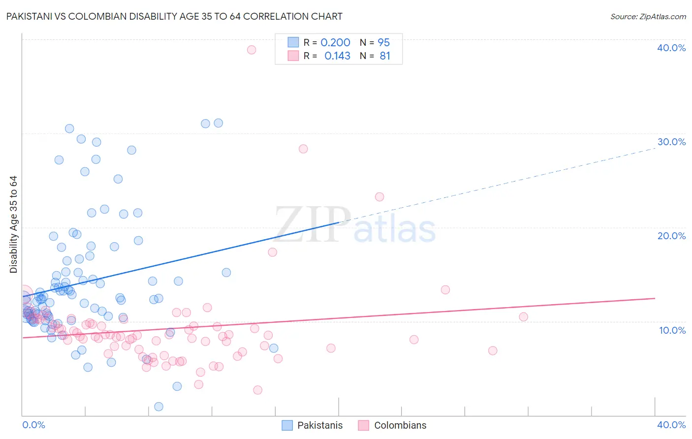 Pakistani vs Colombian Disability Age 35 to 64