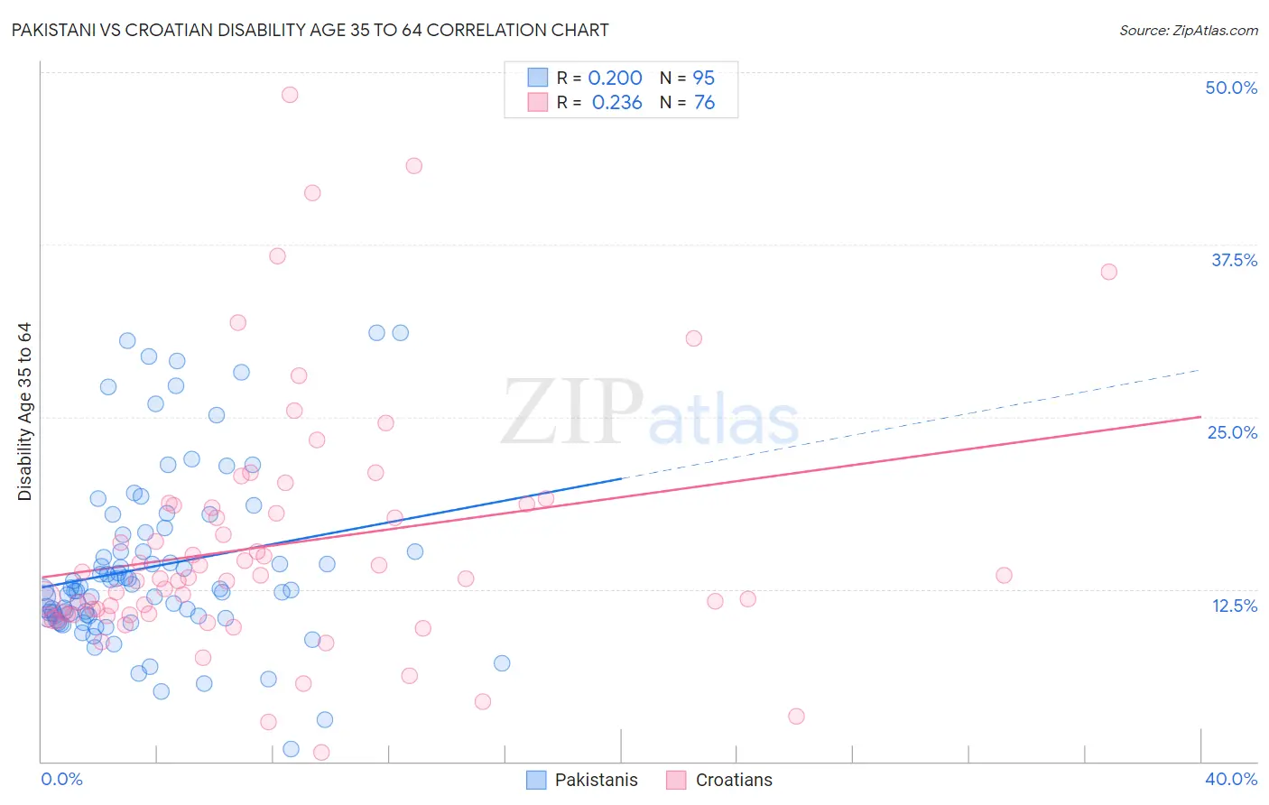 Pakistani vs Croatian Disability Age 35 to 64
