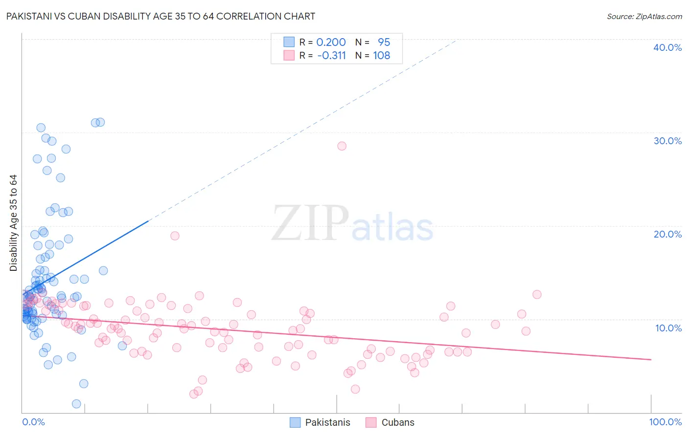 Pakistani vs Cuban Disability Age 35 to 64