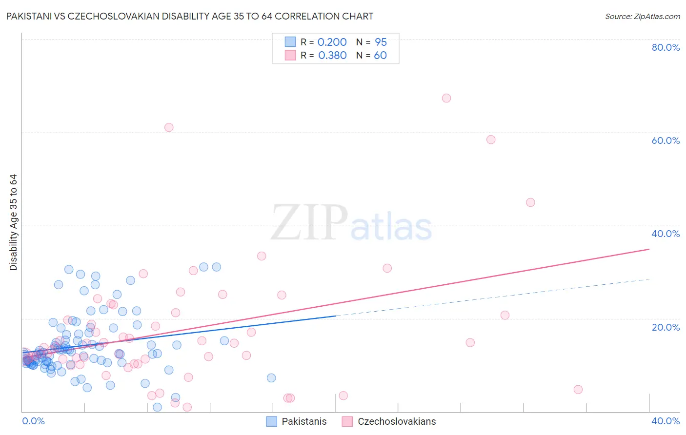 Pakistani vs Czechoslovakian Disability Age 35 to 64