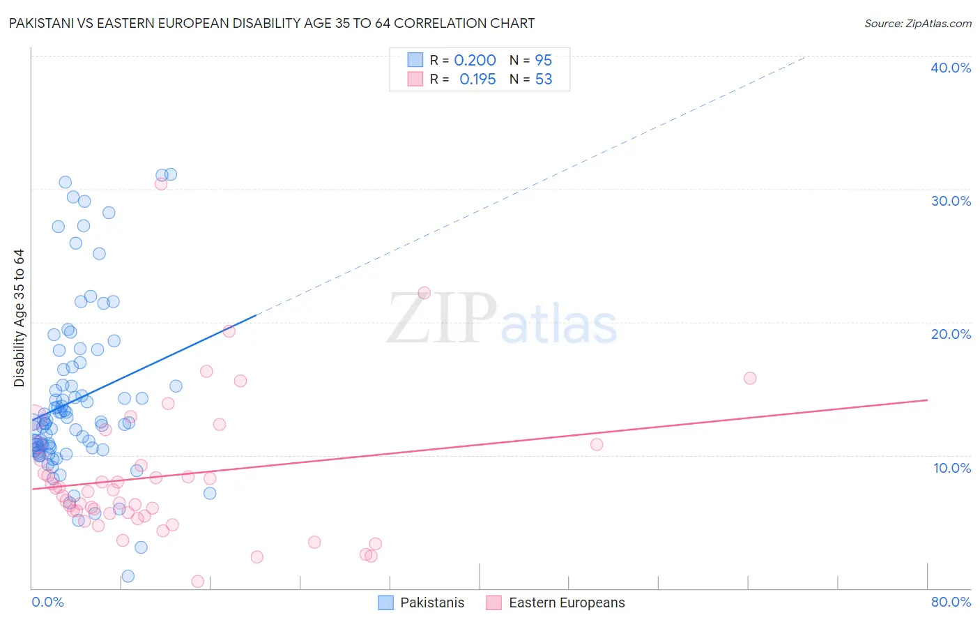 Pakistani vs Eastern European Disability Age 35 to 64