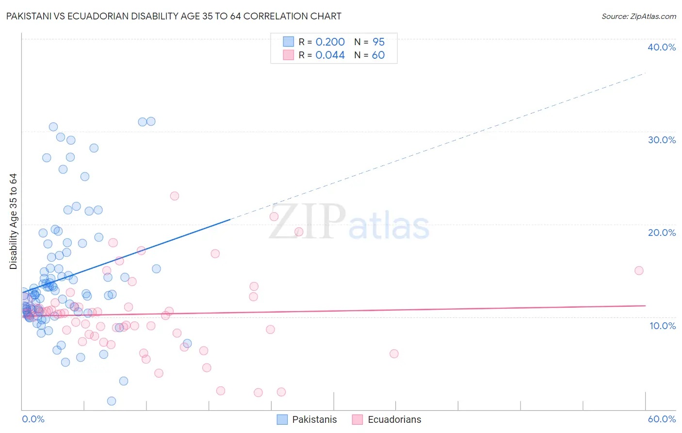 Pakistani vs Ecuadorian Disability Age 35 to 64