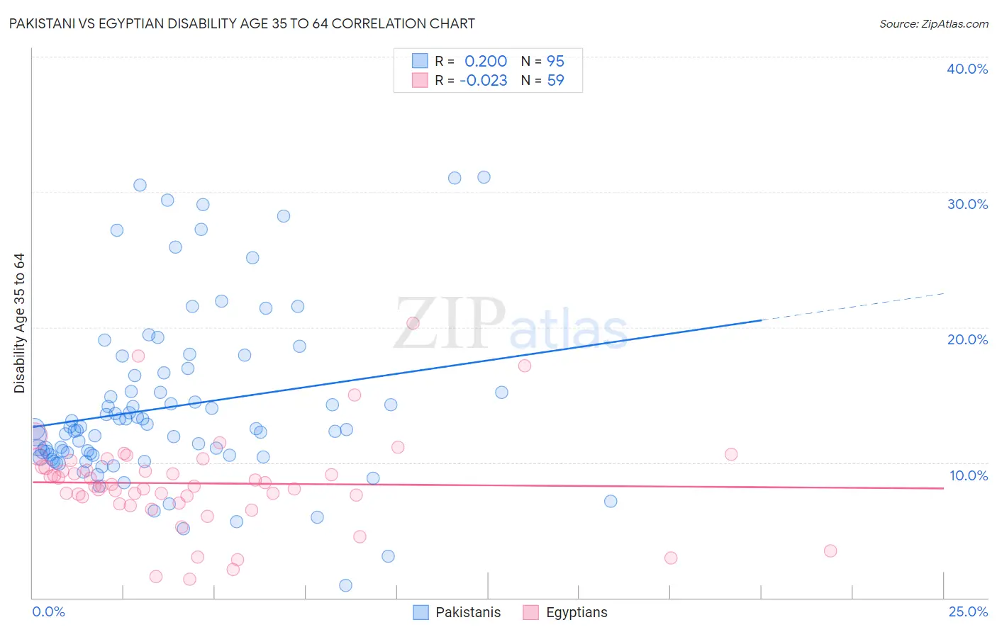 Pakistani vs Egyptian Disability Age 35 to 64