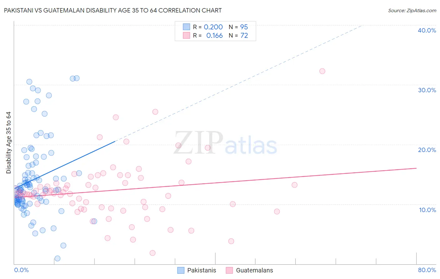 Pakistani vs Guatemalan Disability Age 35 to 64