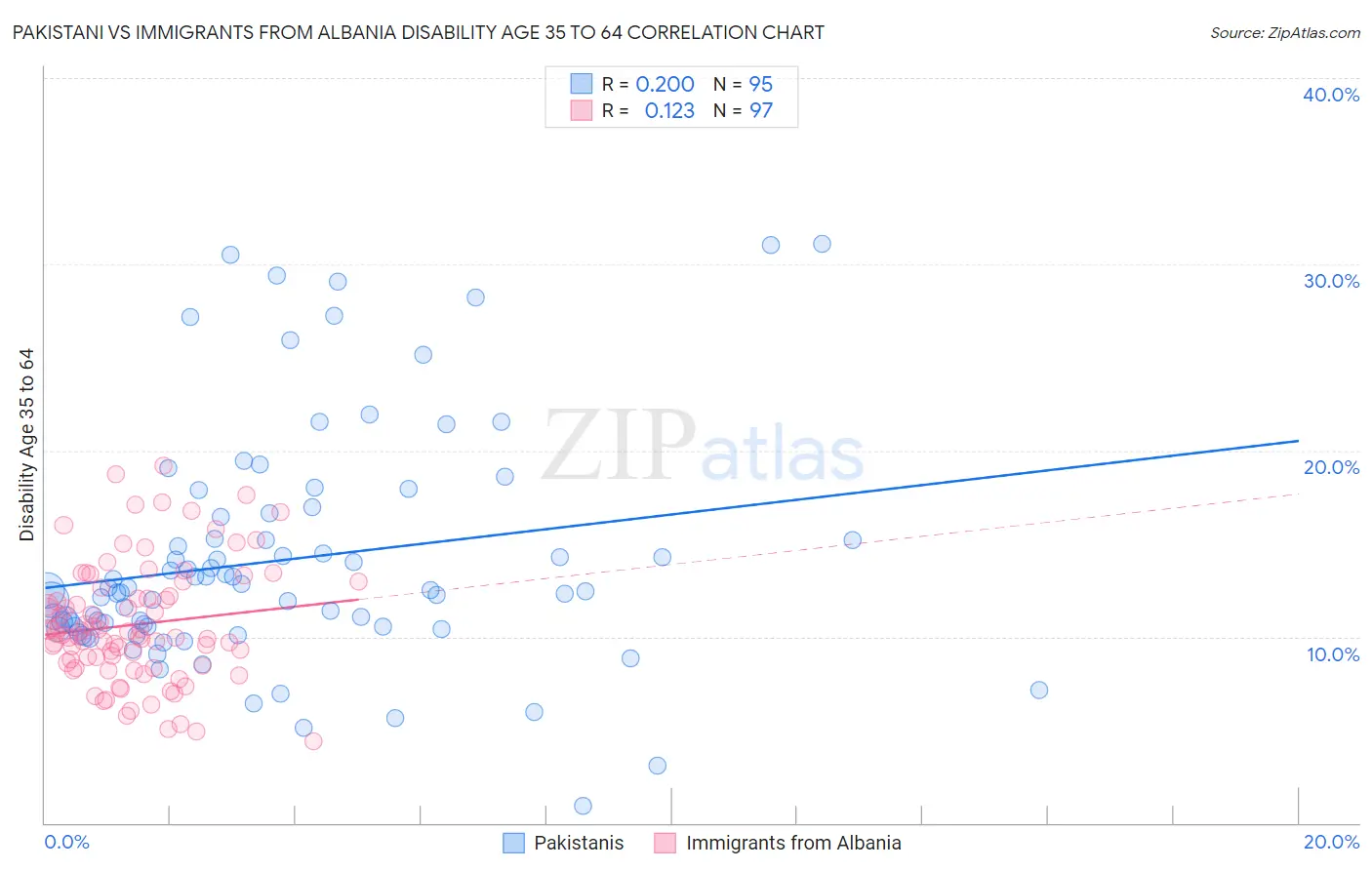 Pakistani vs Immigrants from Albania Disability Age 35 to 64