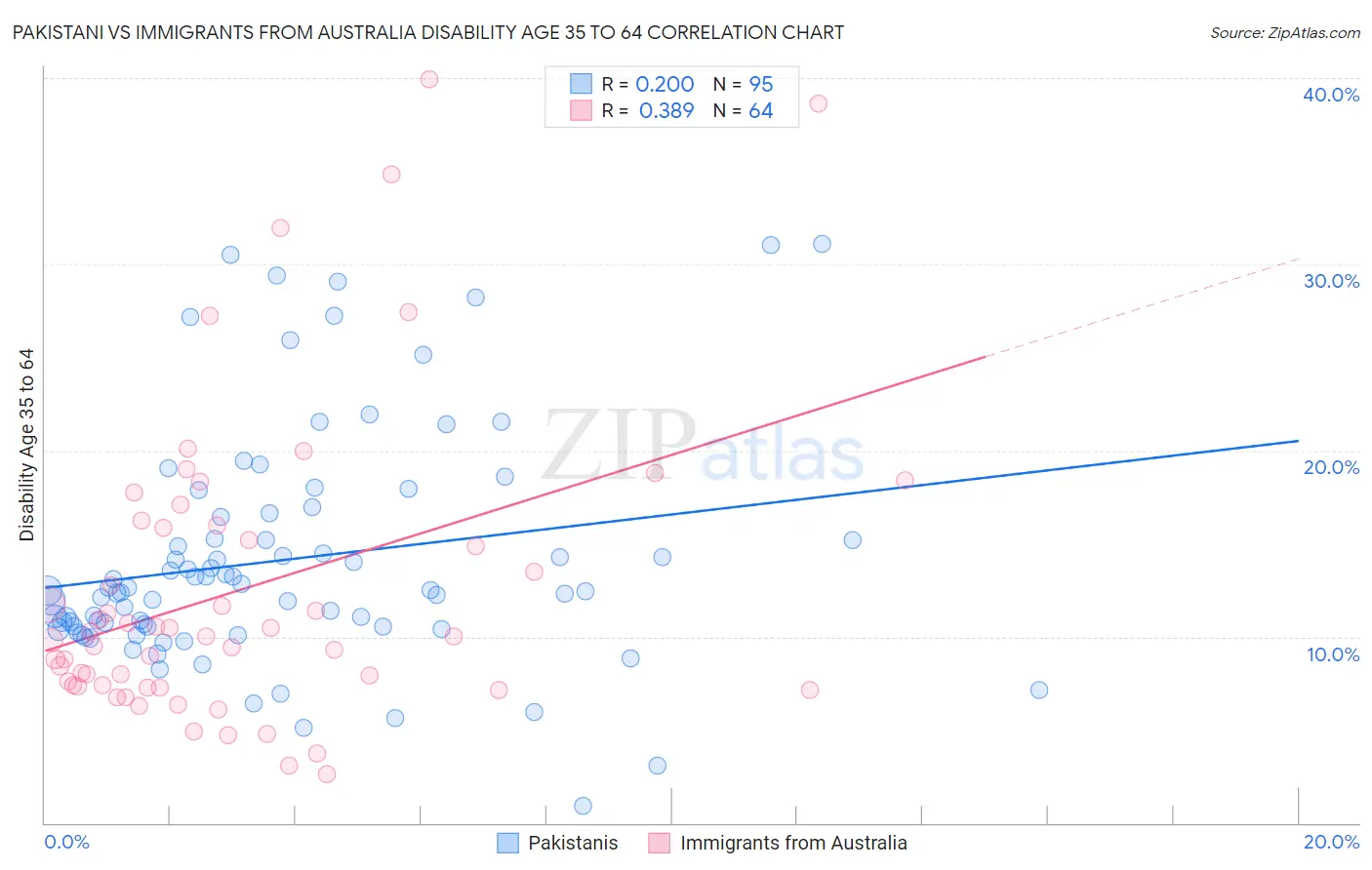 Pakistani vs Immigrants from Australia Disability Age 35 to 64