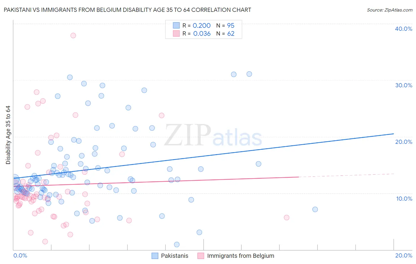 Pakistani vs Immigrants from Belgium Disability Age 35 to 64