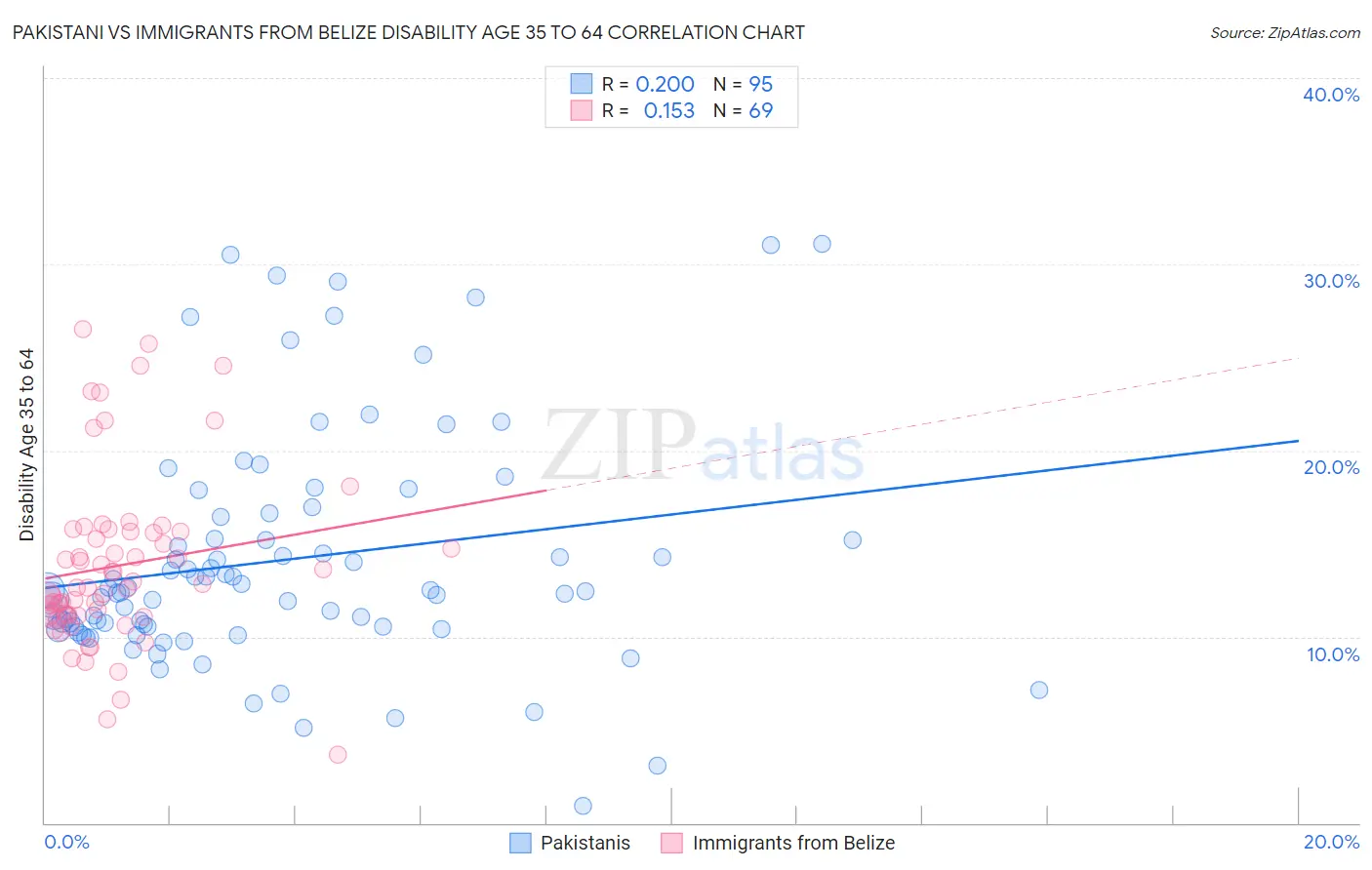 Pakistani vs Immigrants from Belize Disability Age 35 to 64