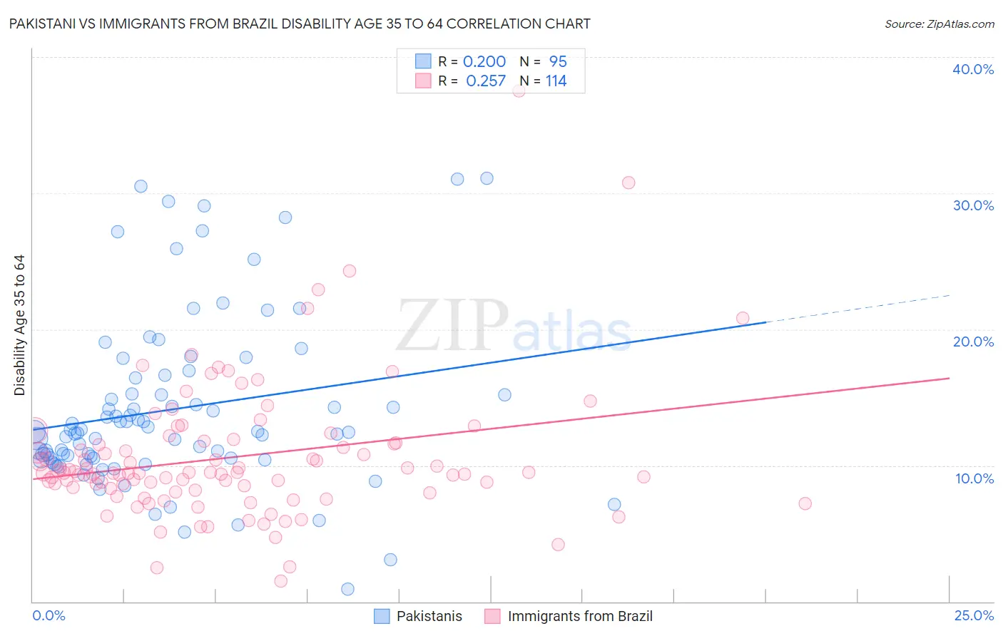 Pakistani vs Immigrants from Brazil Disability Age 35 to 64